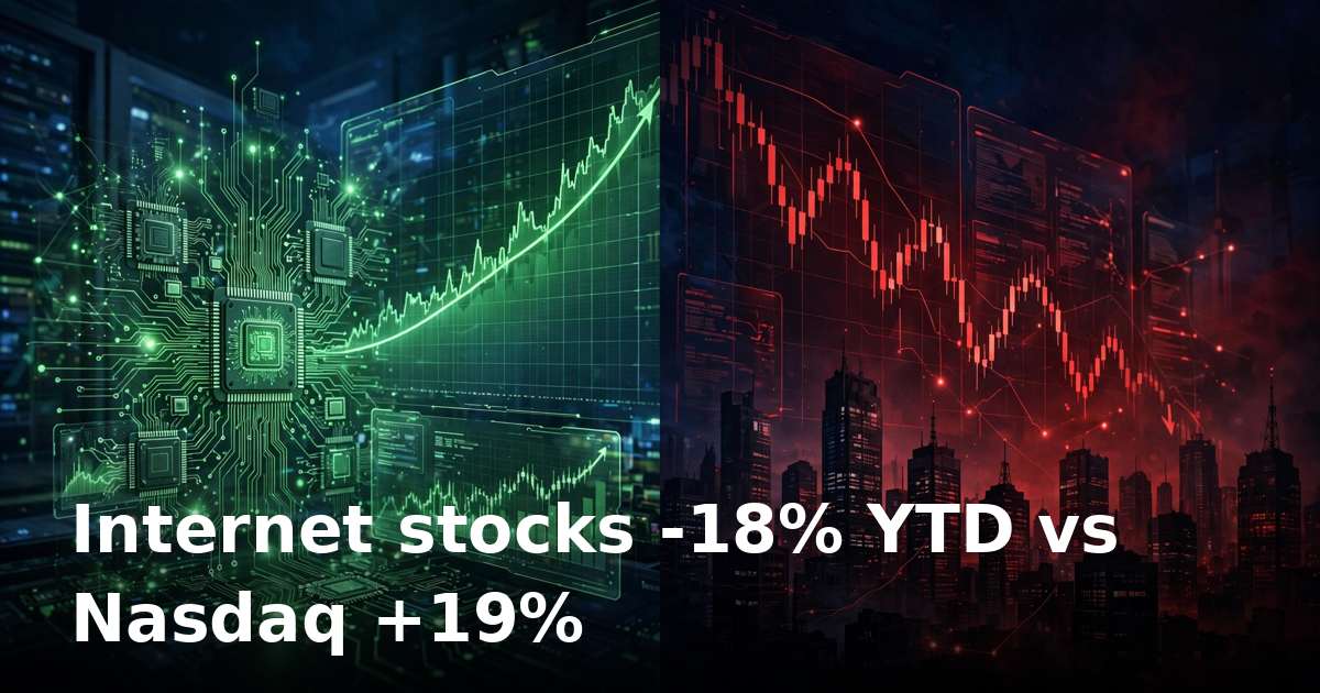 Internet stocks trail Nasdaq by 37 points as AI capex fears bite