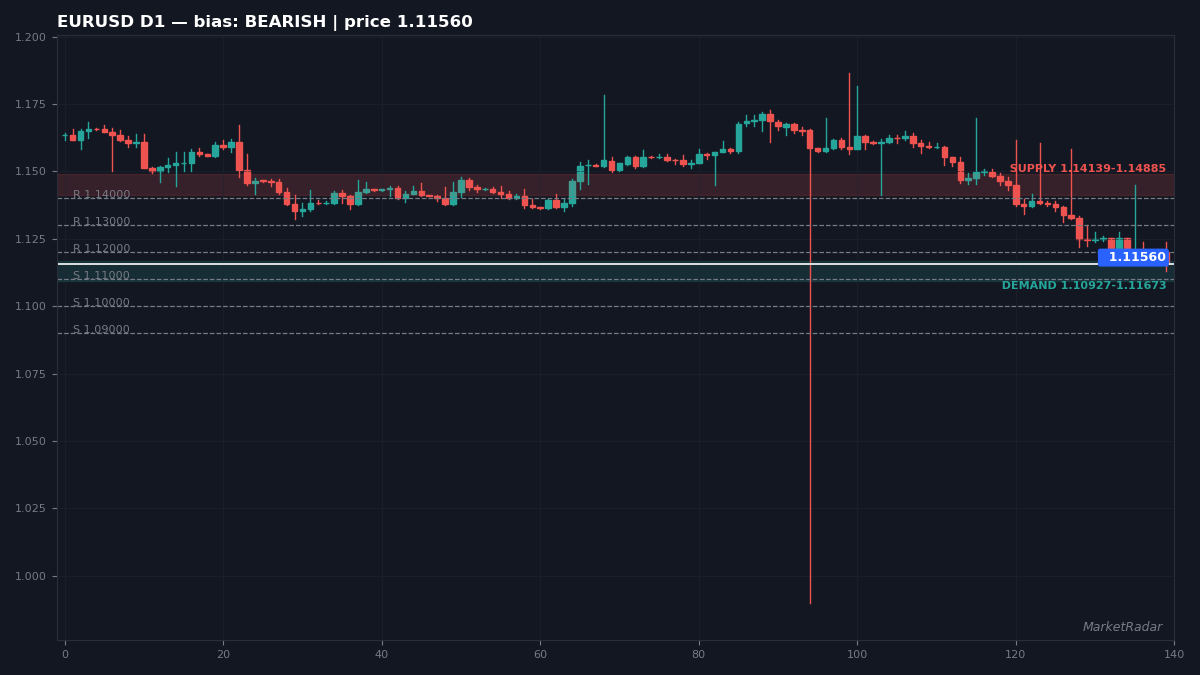 EURUSD D1 chart with key support and resistance levels marked
