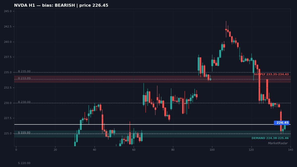 NVDA H1 chart with key support and resistance levels marked