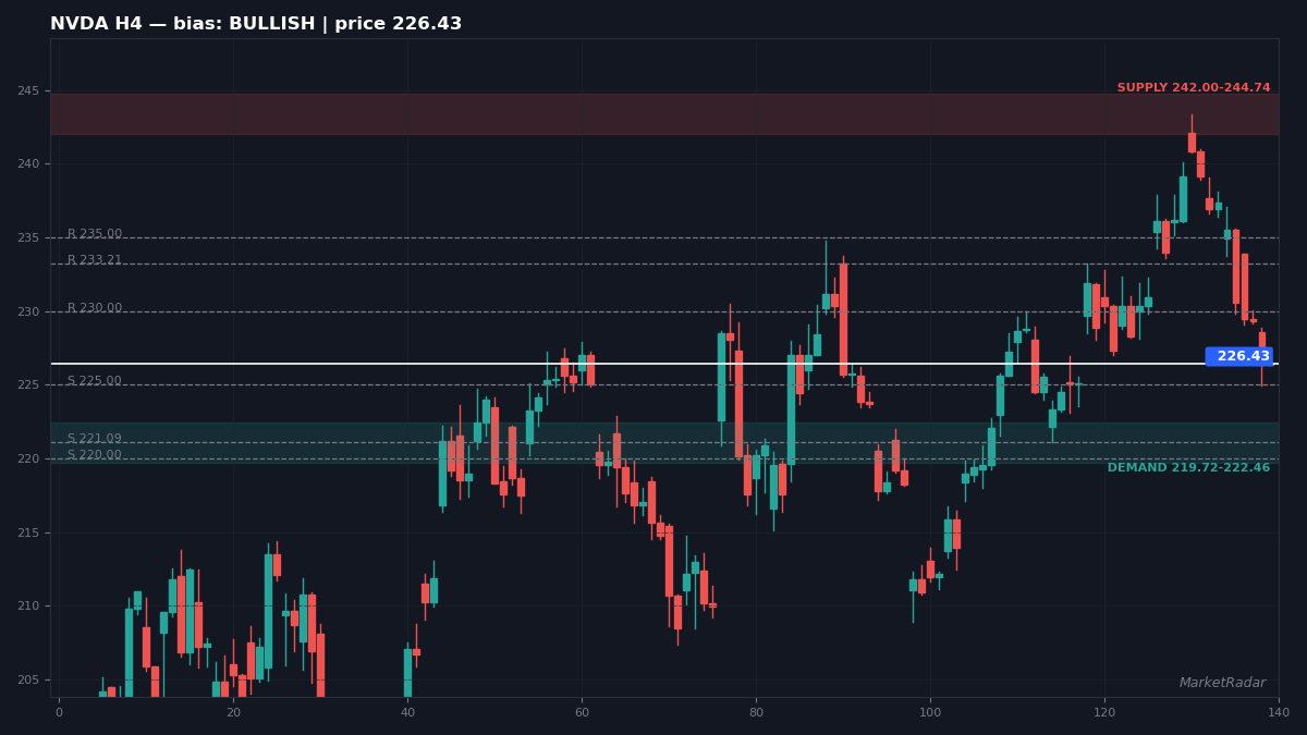 NVDA H4 chart with key support and resistance levels marked