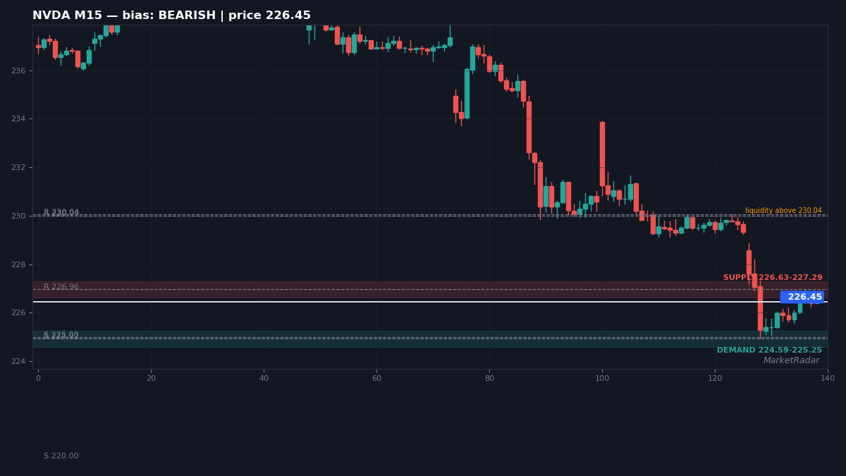 NVDA M15 chart with key support and resistance levels marked
