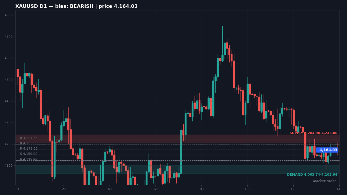 XAUUSD D1 chart with key support and resistance levels marked