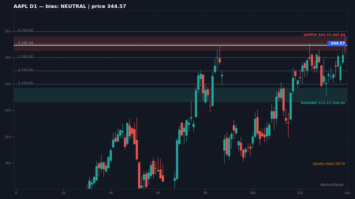AAPL D1 chart with key support and resistance levels marked