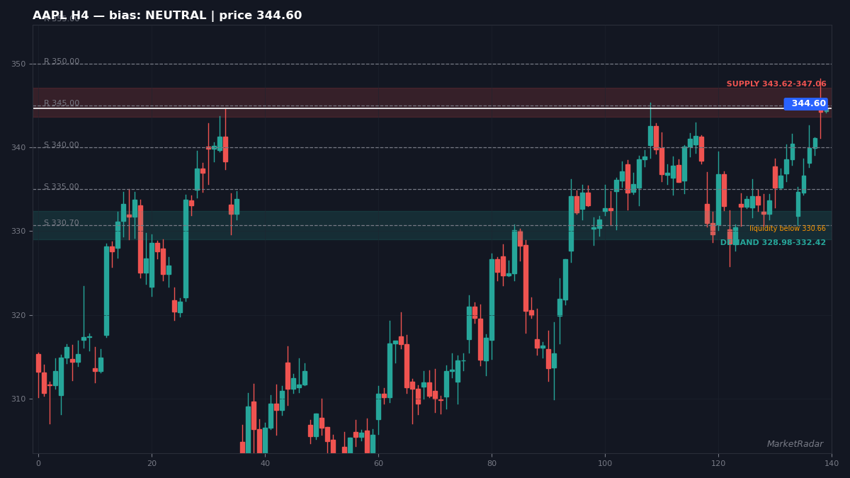 AAPL H4 chart with key support and resistance levels marked