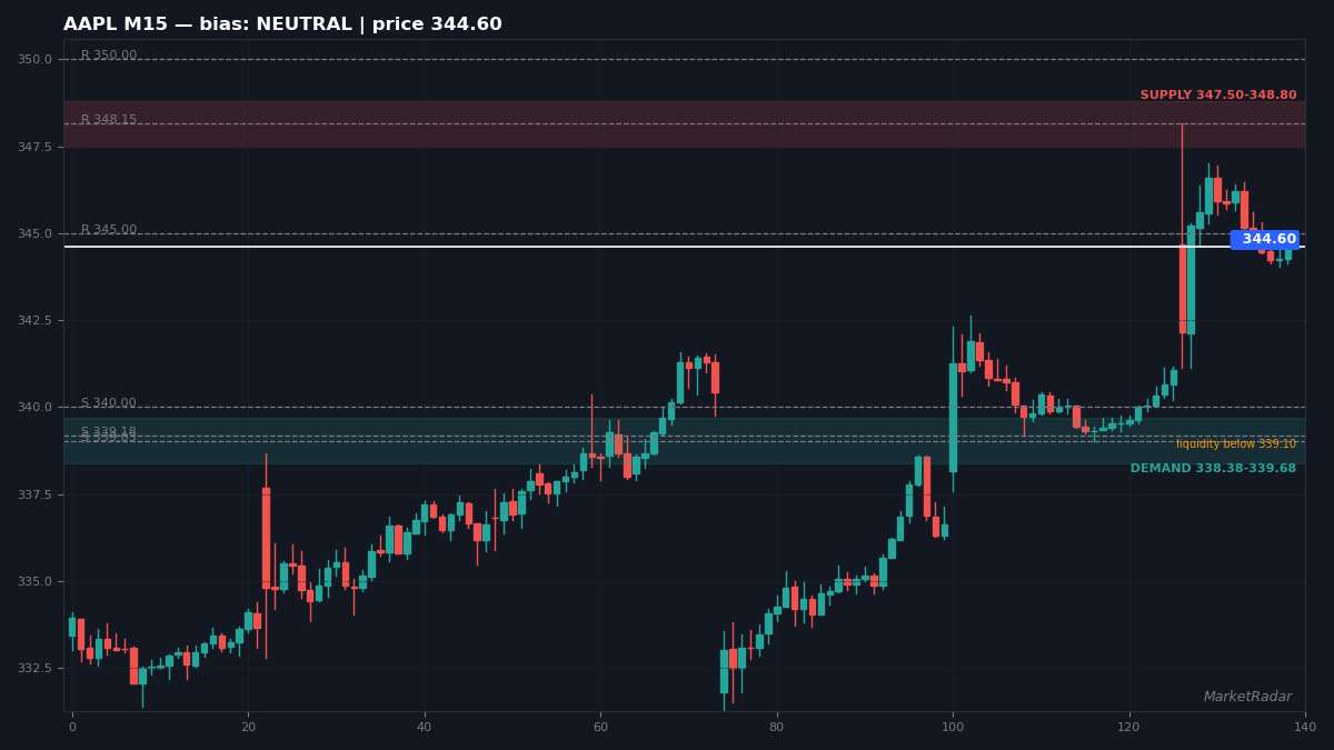 AAPL M15 chart with key support and resistance levels marked