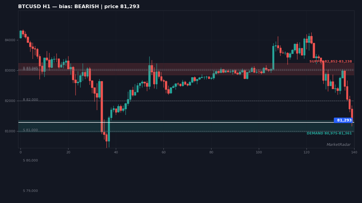 BTCUSD H1 chart with key support and resistance levels marked