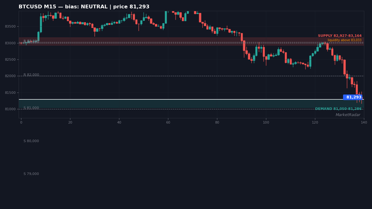 BTCUSD M15 chart with key support and resistance levels marked