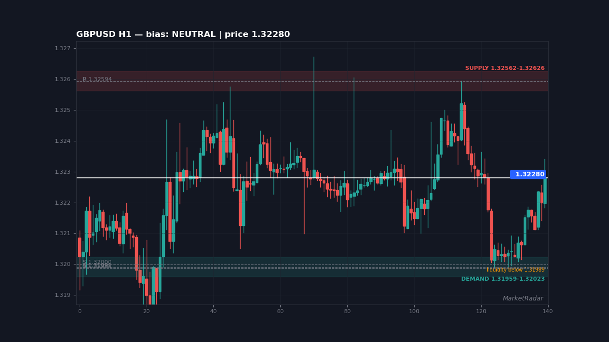GBPUSD H1 chart with key support and resistance levels marked