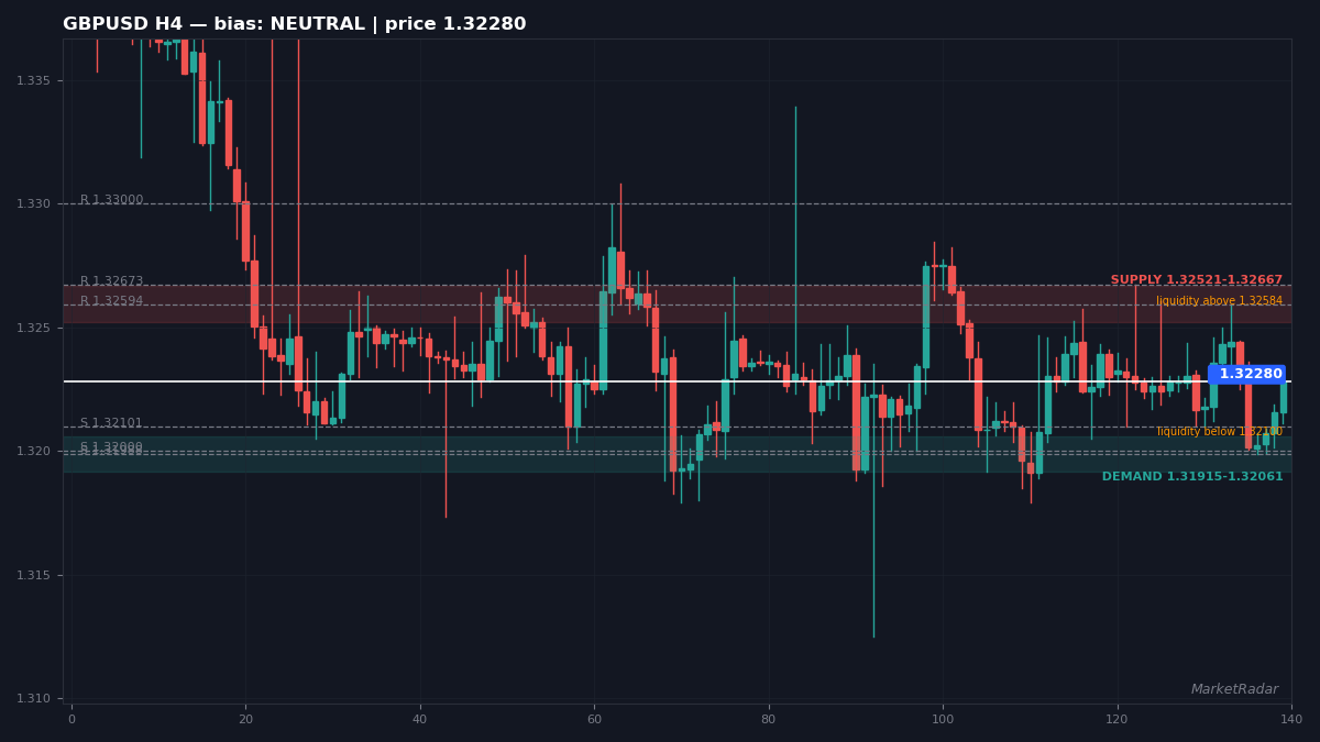 GBPUSD H4 chart with key support and resistance levels marked