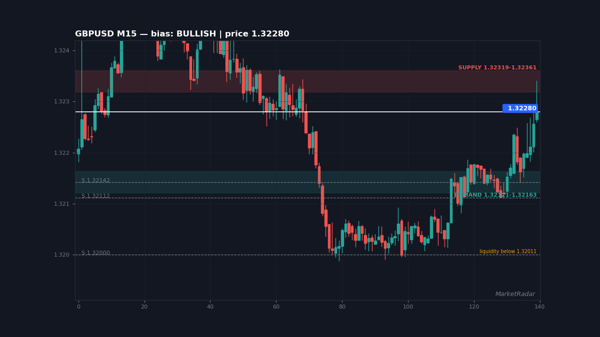 GBPUSD M15 chart with key support and resistance levels marked