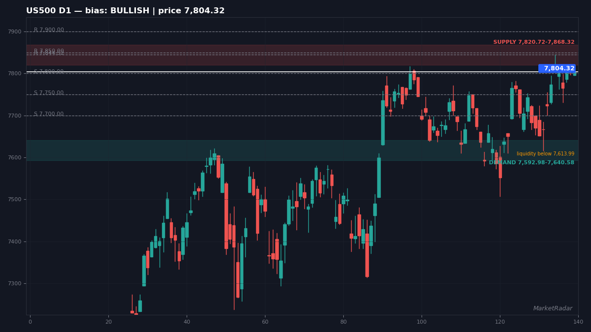 US500 D1 chart with key support and resistance levels marked