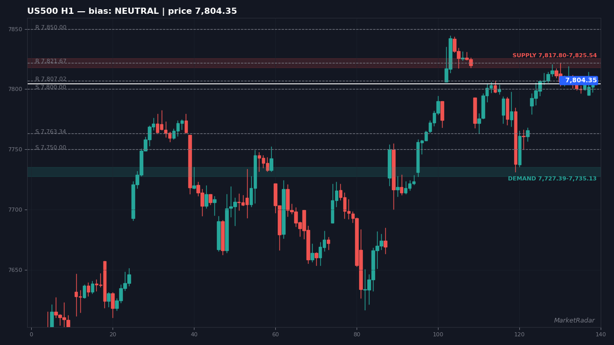 US500 H1 chart with key support and resistance levels marked