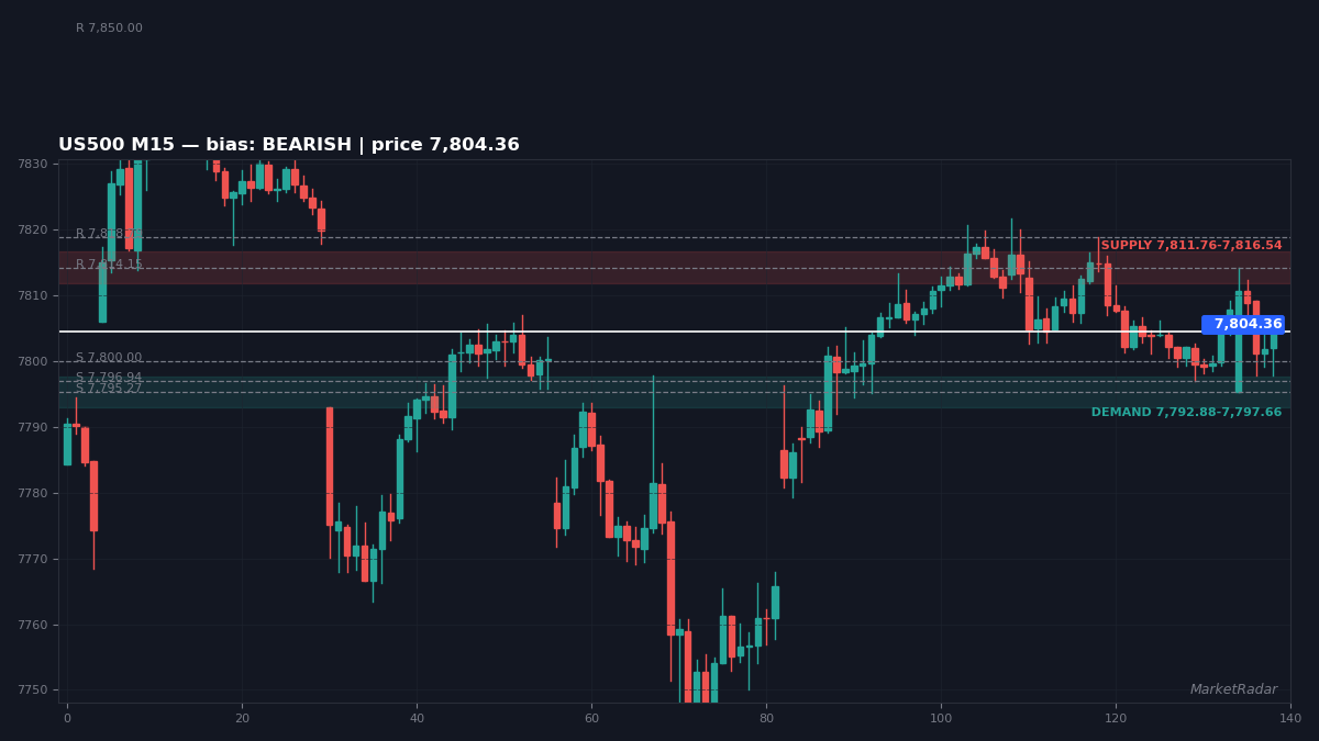 US500 M15 chart with key support and resistance levels marked