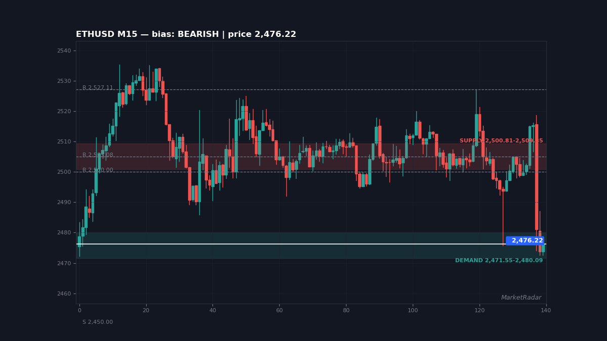 ETHUSD M15 chart with key support and resistance levels marked