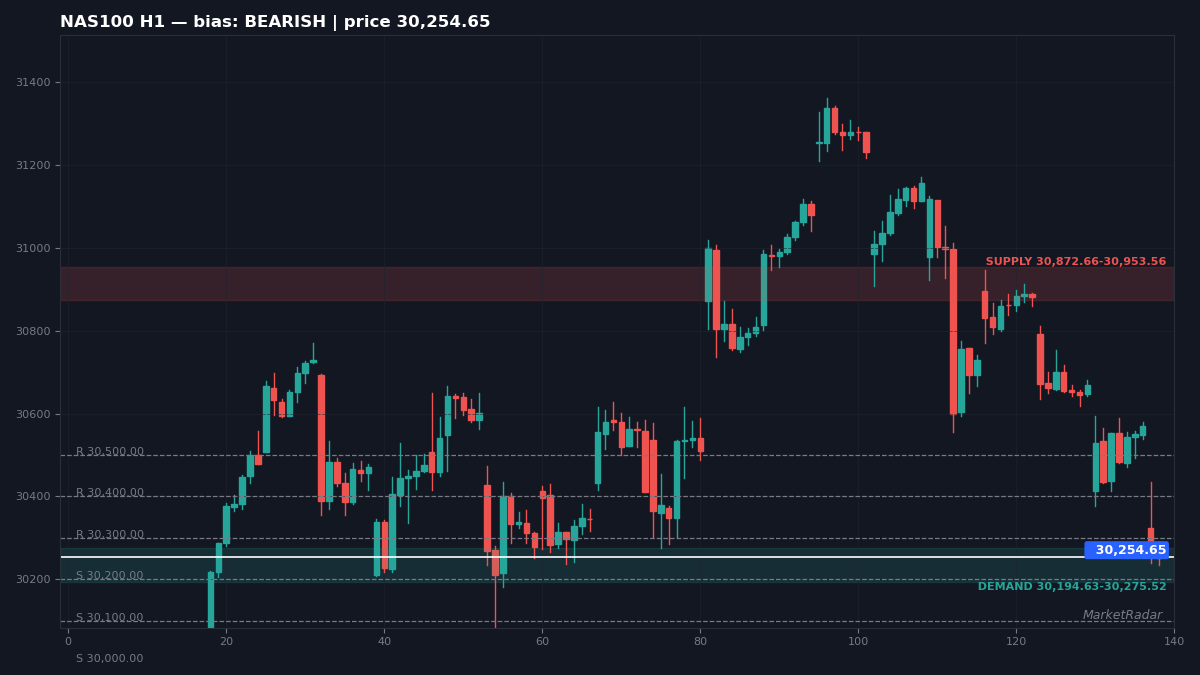 NAS100 H1 chart with key support and resistance levels marked