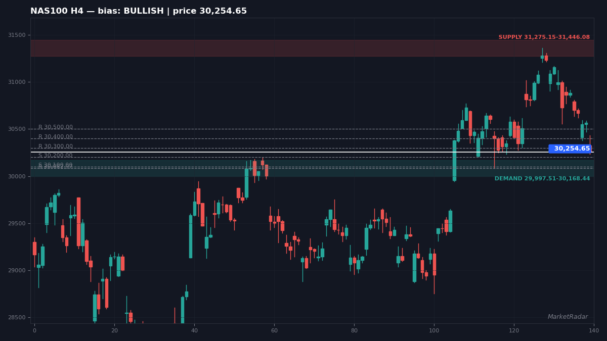NAS100 H4 chart with key support and resistance levels marked