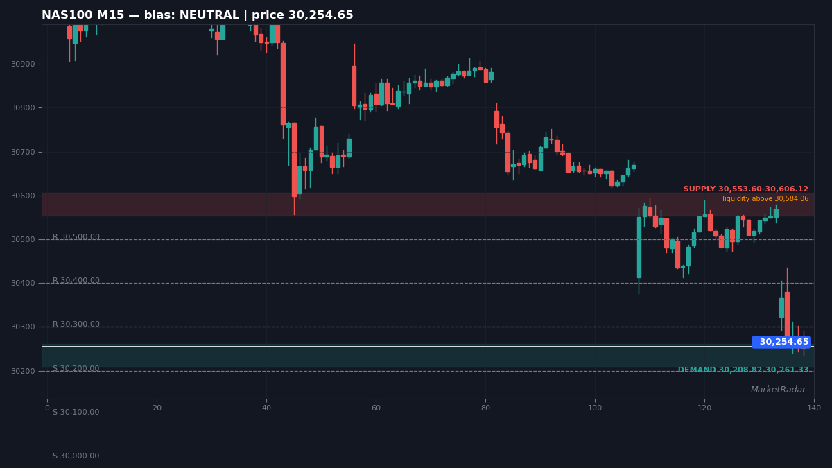 NAS100 M15 chart with key support and resistance levels marked