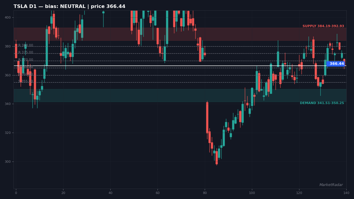 TSLA D1 chart with key support and resistance levels marked