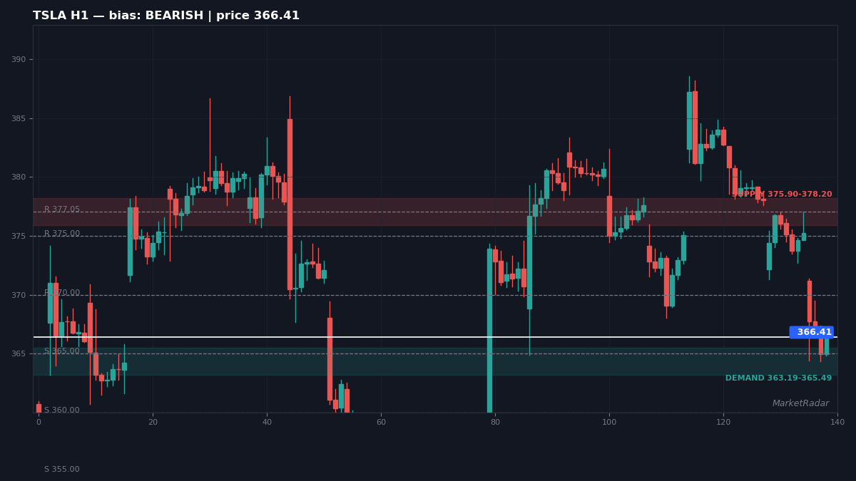 TSLA H1 chart with key support and resistance levels marked