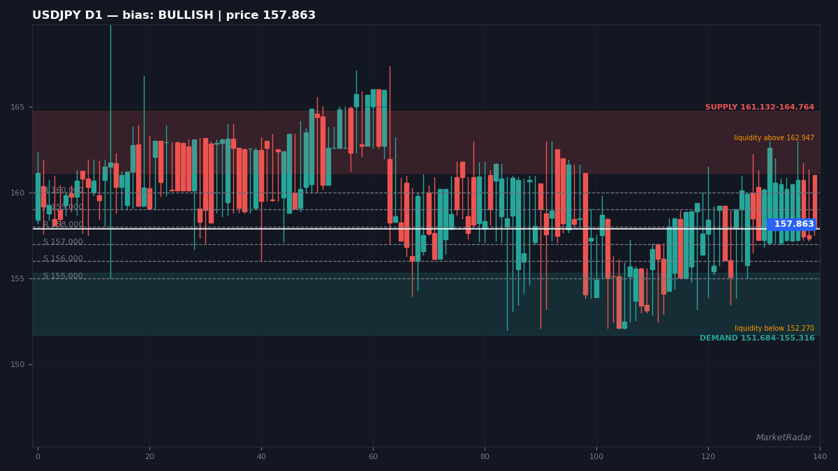 USDJPY D1 chart with key support and resistance levels marked