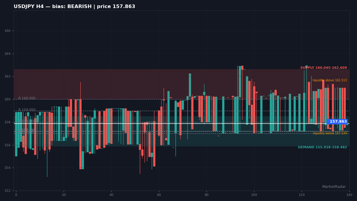 USDJPY H4 chart with key support and resistance levels marked