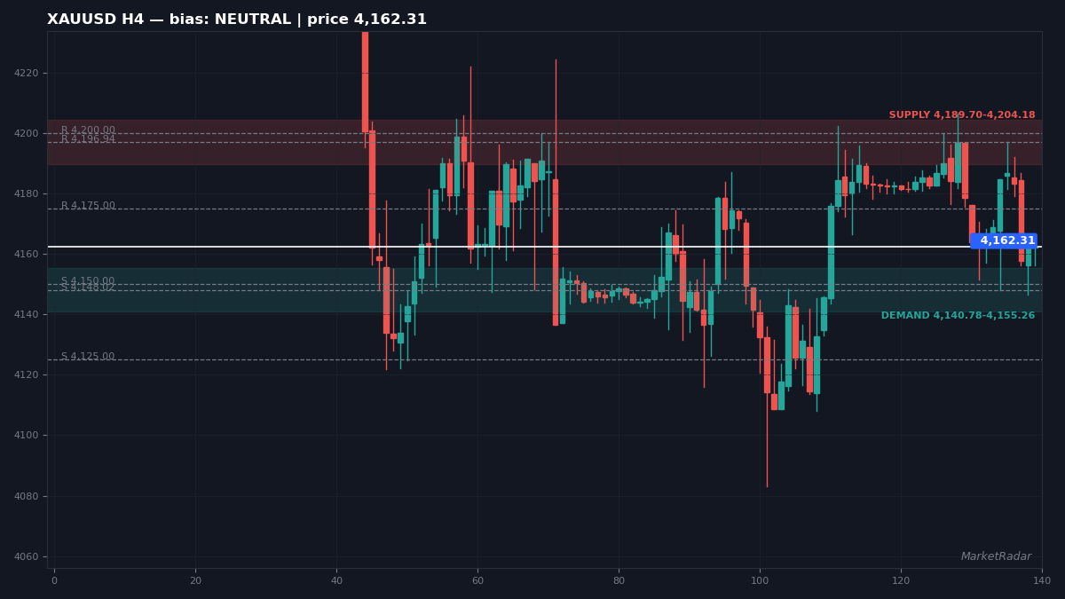 XAUUSD H4 chart with key support and resistance levels marked