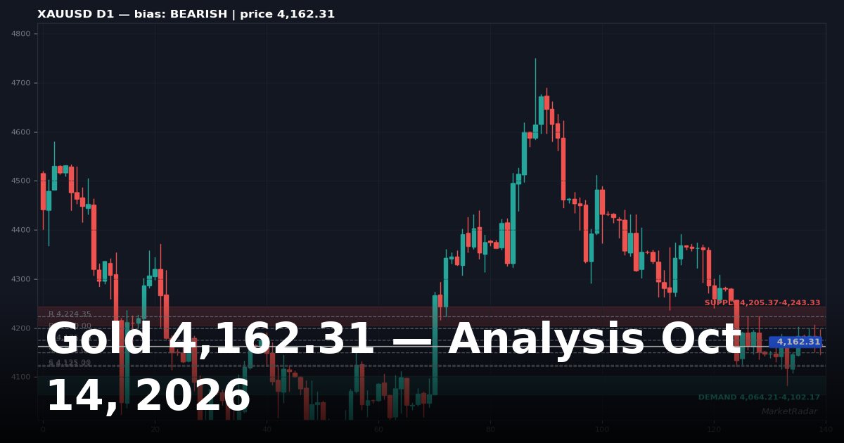 Gold Price Analysis Today: XAUUSD Key Levels and Outlook for October 14, 2026