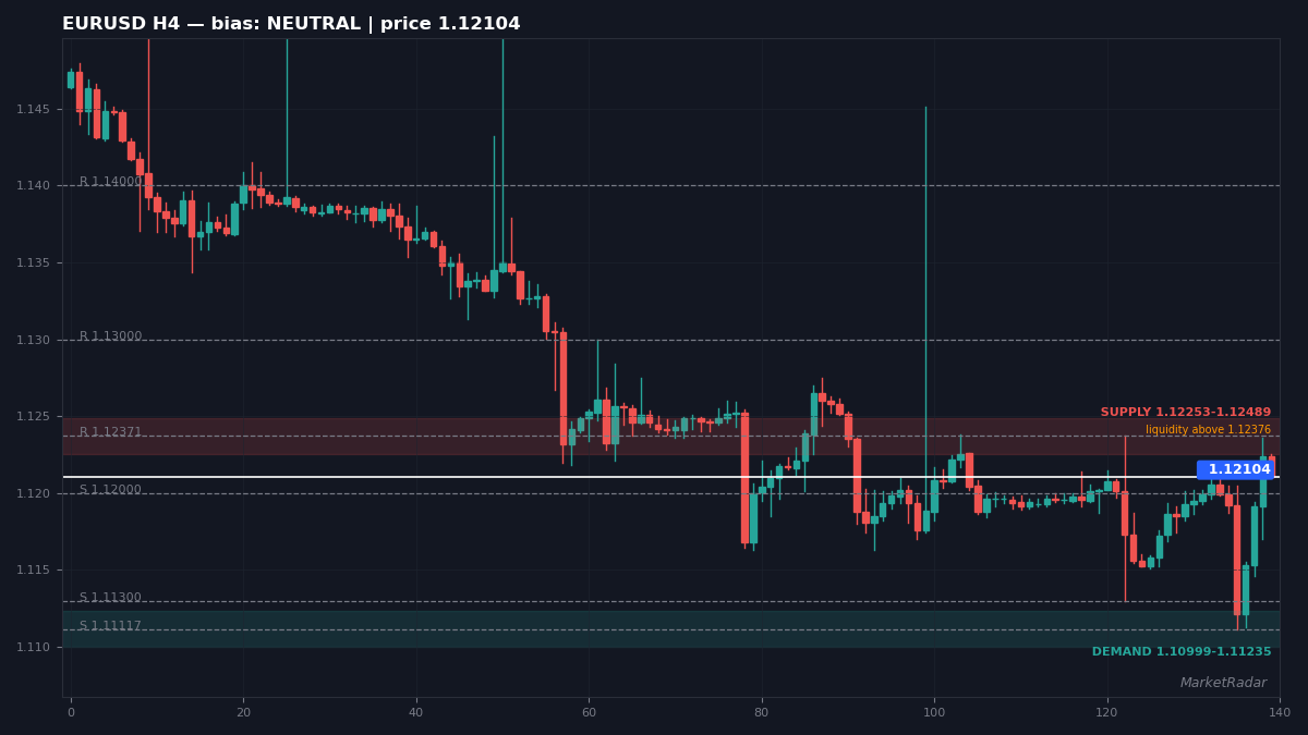 EURUSD H4 chart with key support and resistance levels marked