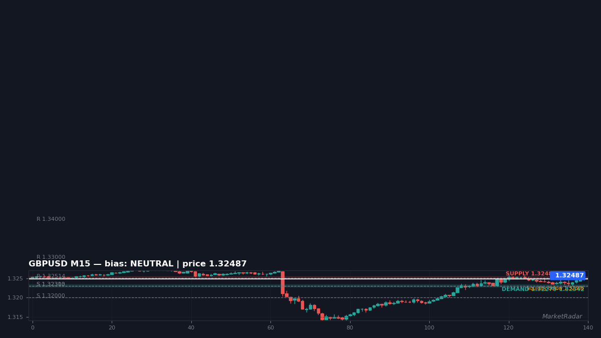 GBPUSD M15 chart with key support and resistance levels marked