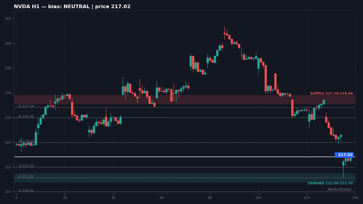 NVDA H1 chart with key support and resistance levels marked