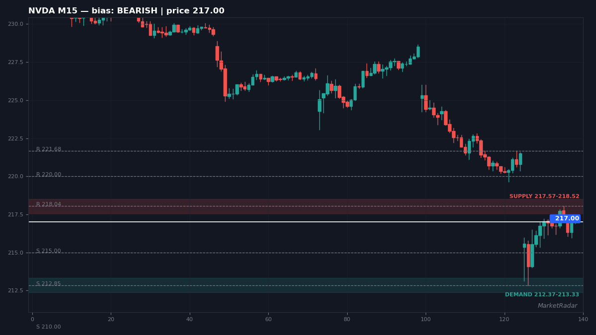NVDA M15 chart with key support and resistance levels marked