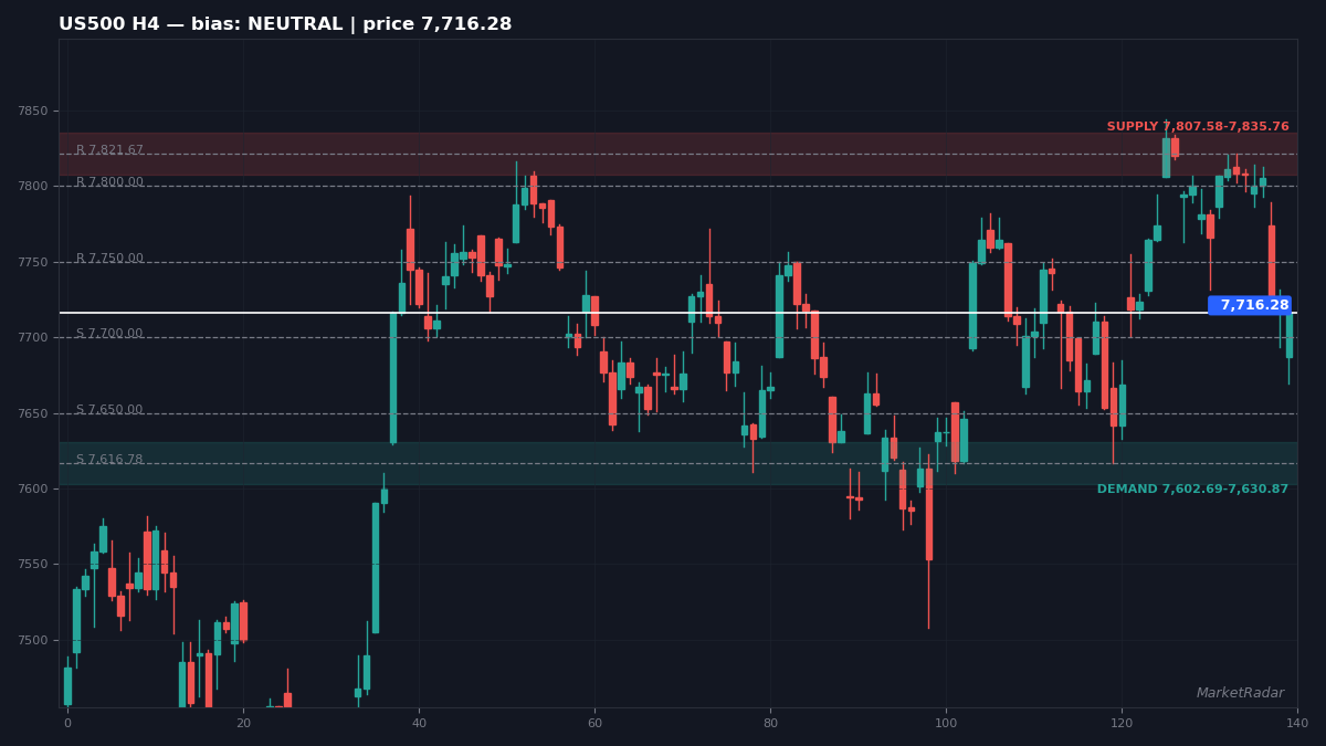 US500 H4 chart with key support and resistance levels marked