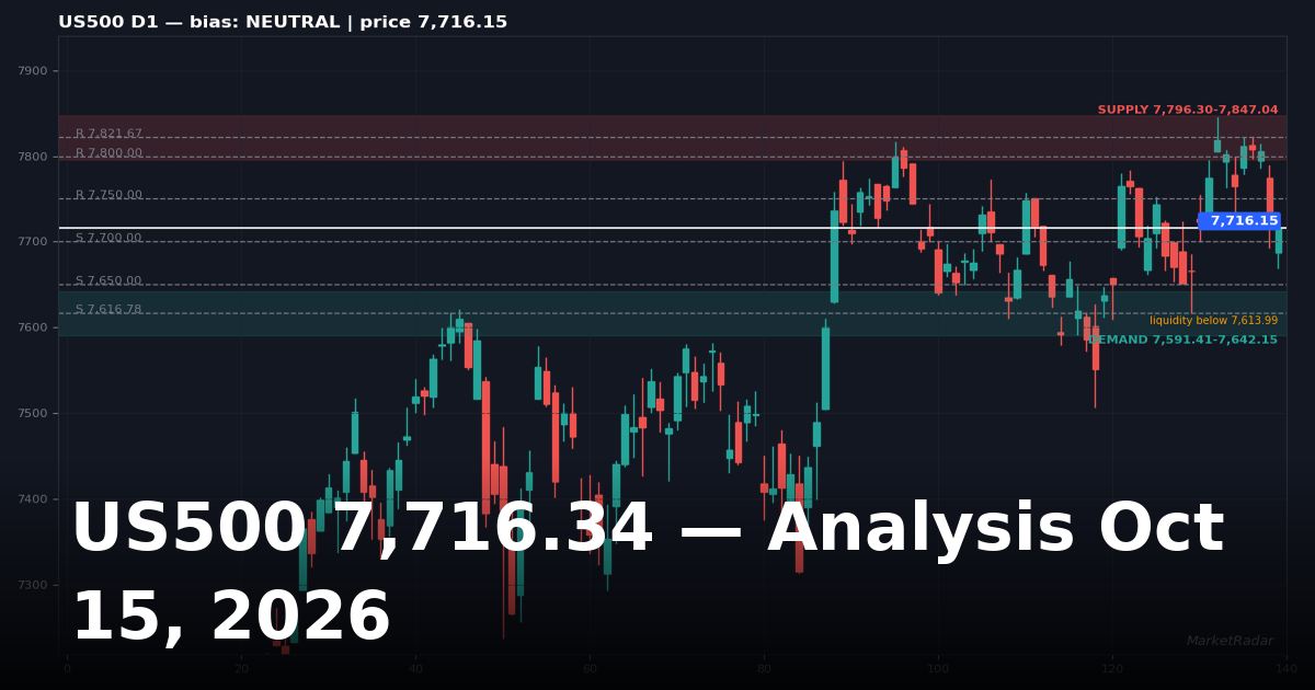 US500 Analysis Today: Key Levels, Chart and Outlook for October 15, 2026