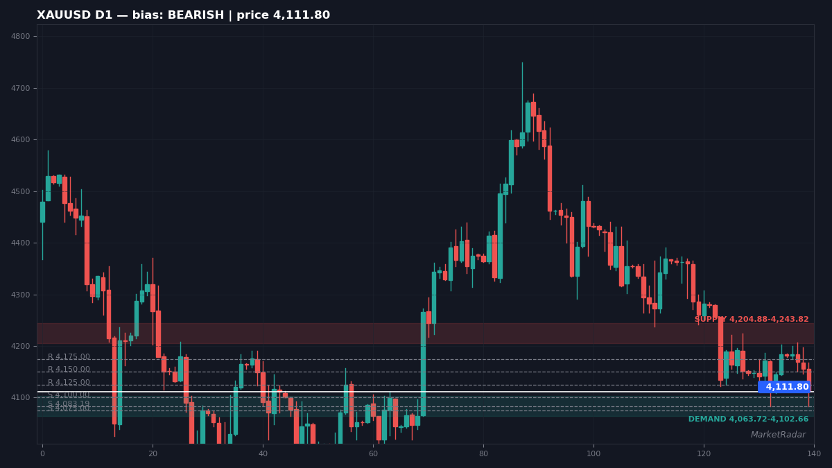 XAUUSD D1 chart with key support and resistance levels marked