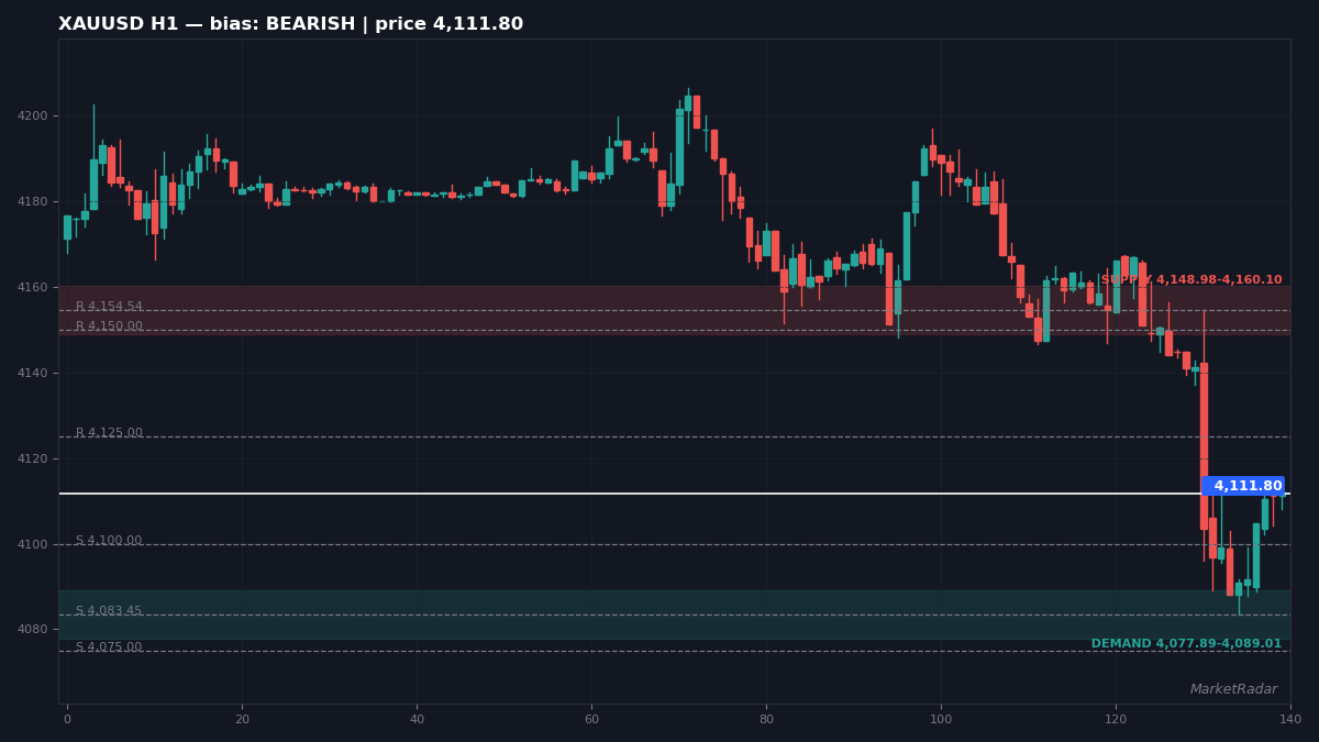 XAUUSD H1 chart with key support and resistance levels marked