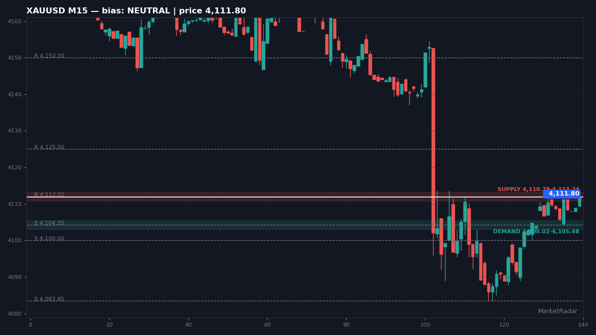 XAUUSD M15 chart with key support and resistance levels marked