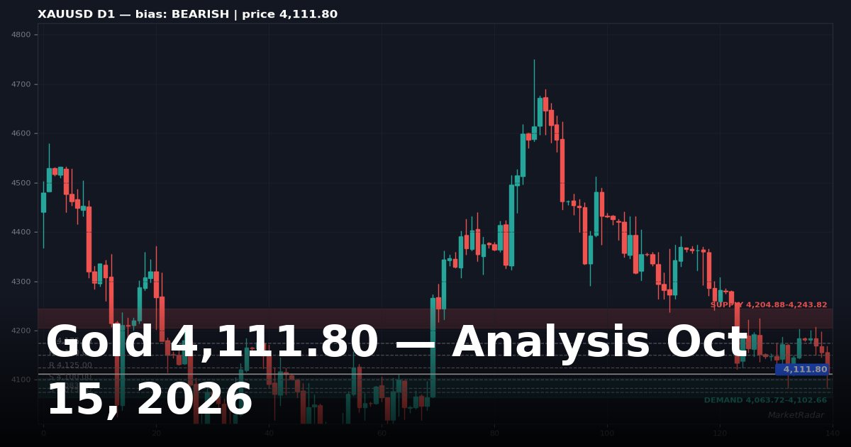 Gold Price Analysis Today: XAUUSD Key Levels and Outlook for October 15, 2026