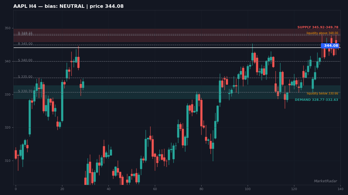 AAPL H4 chart with key support and resistance levels marked