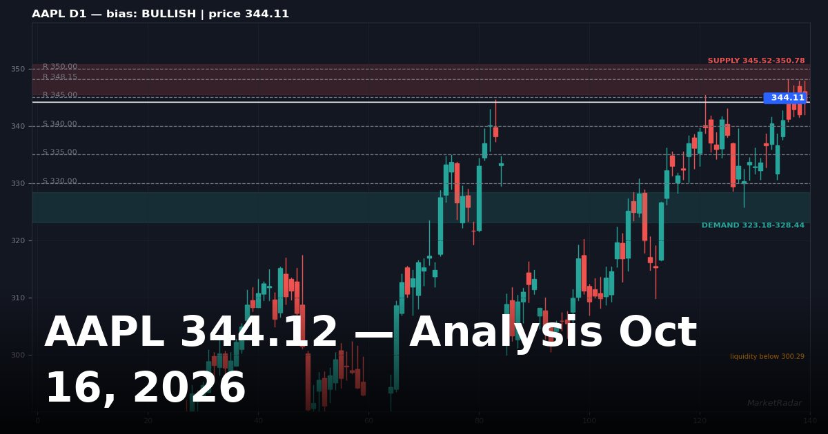 AAPL Analysis Today: Key Levels, Chart and Outlook for October 16, 2026