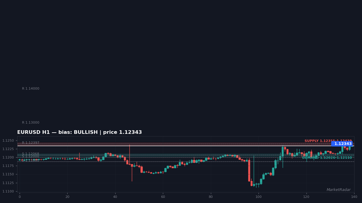 EURUSD H1 chart with key support and resistance levels marked