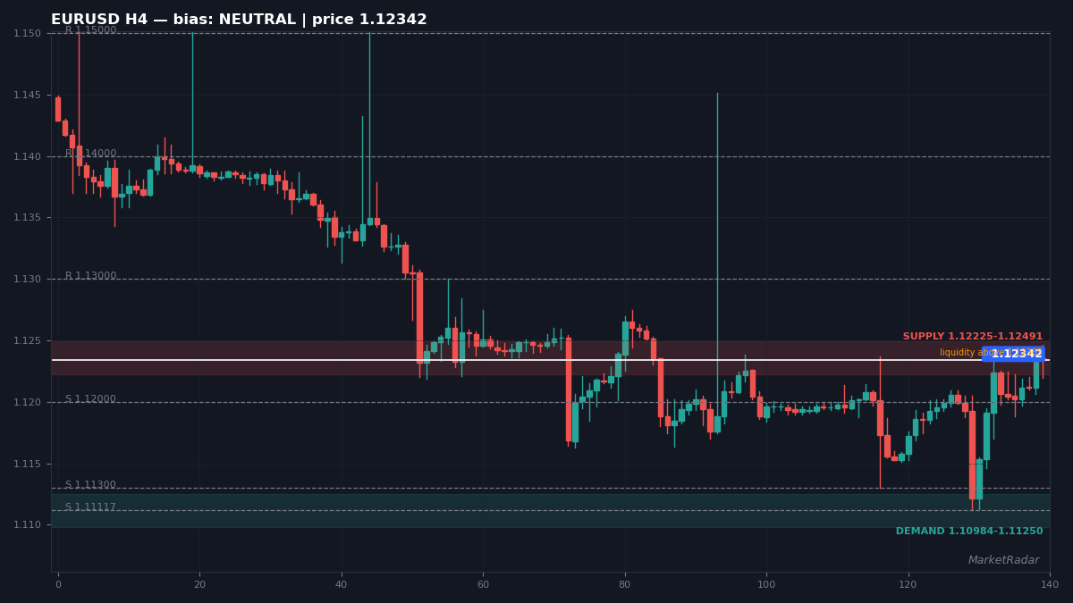 EURUSD H4 chart with key support and resistance levels marked