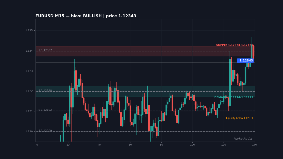EURUSD M15 chart with key support and resistance levels marked