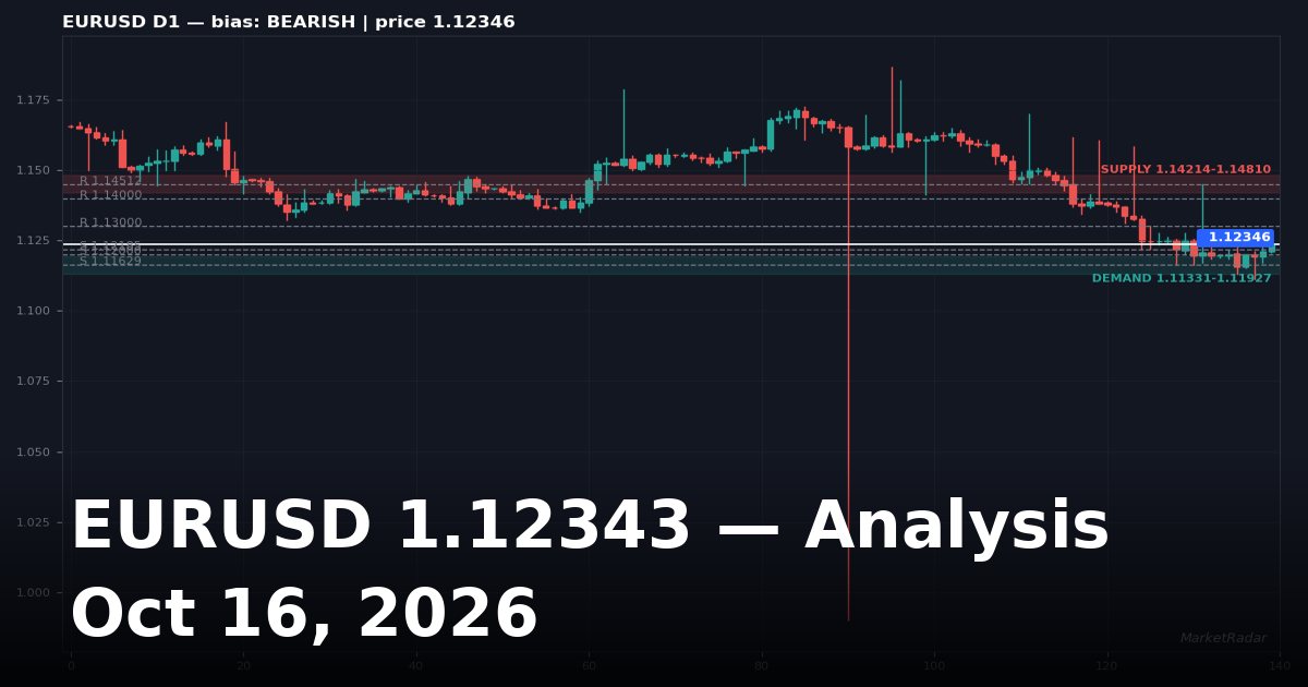 EURUSD Analysis Today: Key Levels, Chart and Outlook for October 16, 2026