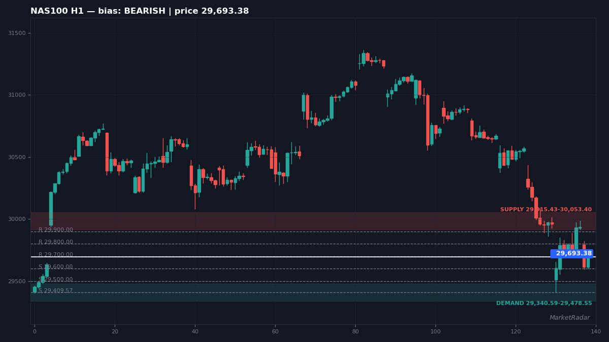 NAS100 H1 chart with key support and resistance levels marked