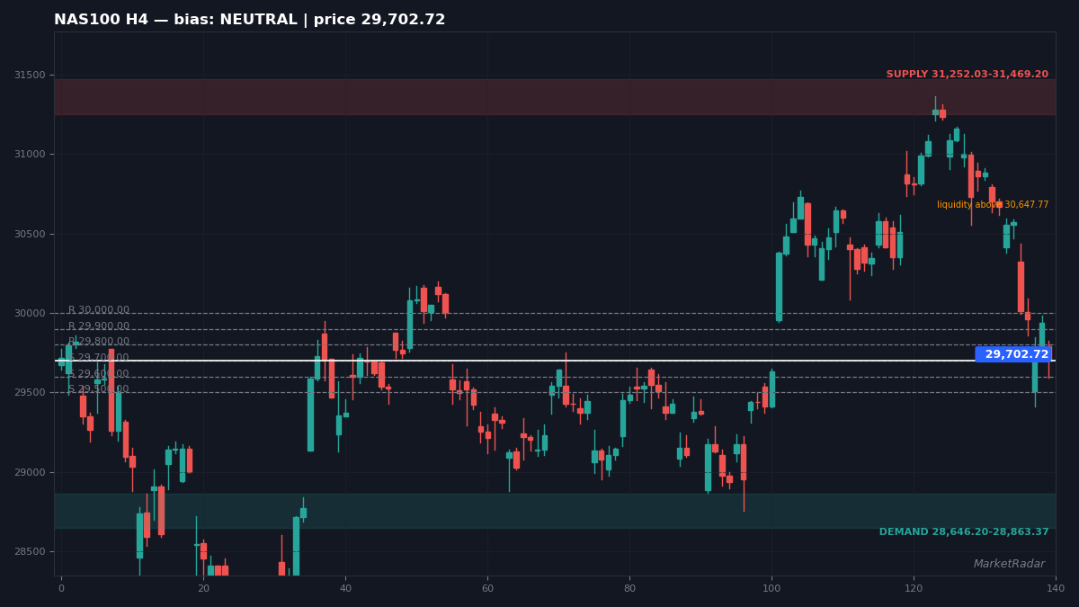 NAS100 H4 chart with key support and resistance levels marked