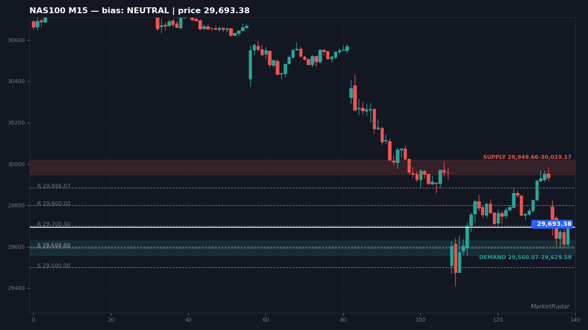 NAS100 M15 chart with key support and resistance levels marked