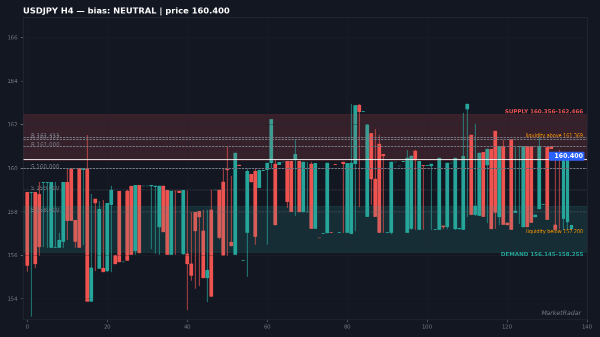 USDJPY H4 chart with key support and resistance levels marked