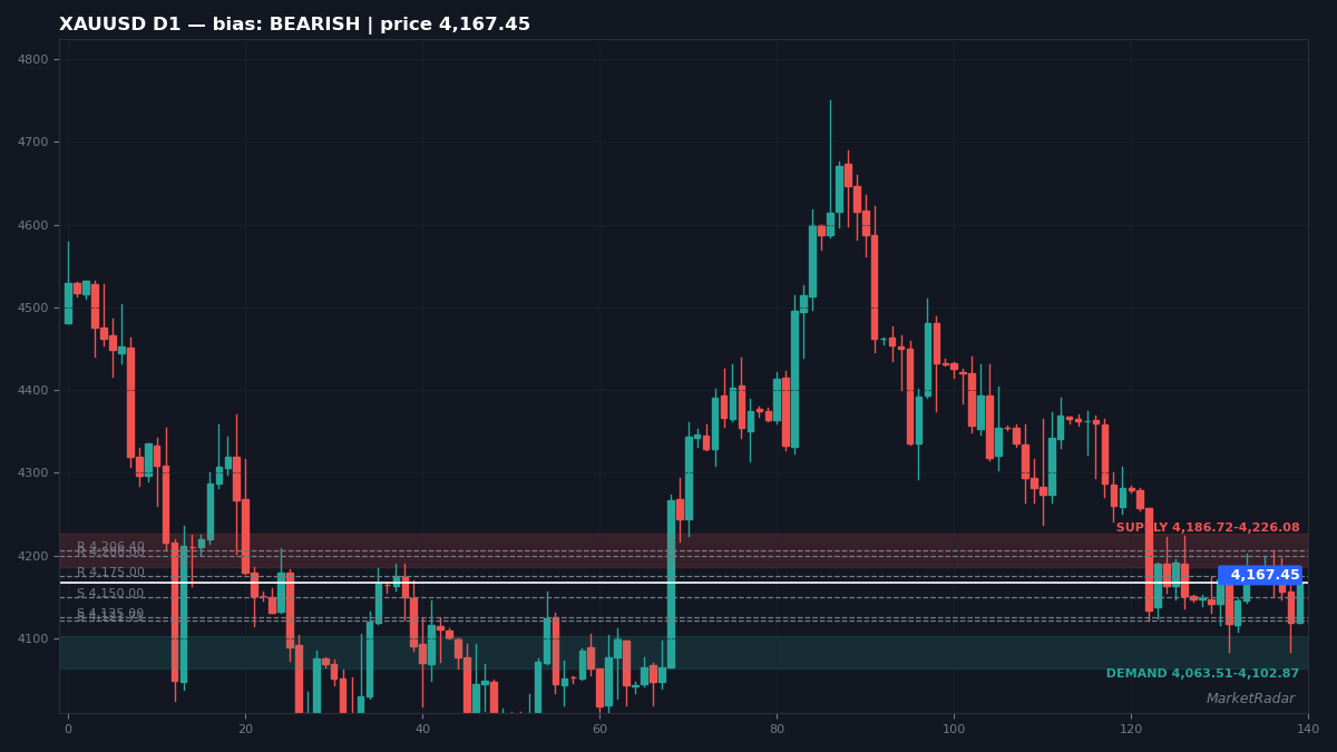 XAUUSD D1 chart with key support and resistance levels marked