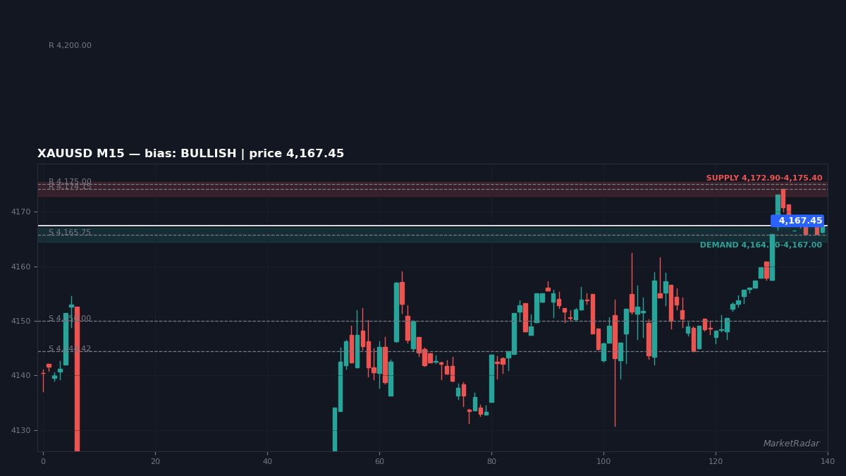 XAUUSD M15 chart with key support and resistance levels marked
