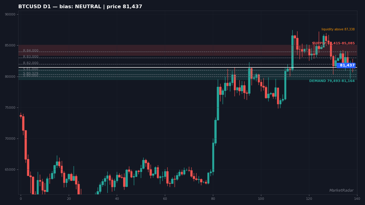BTCUSD daily chart with key levels marked for the week ahead